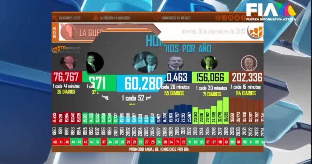 Aumenta la inseguridad: el gobierno de Morena enfrenta su mayor herencia de miedo desde el inicio de su mandato.
