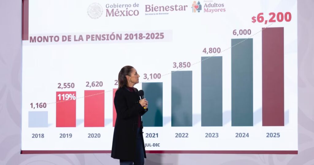 El gobierno asegura que los programas de Bienestar de la 4T han impulsado un incremento del 12% en la clase media en México: “Es un logro histórico”