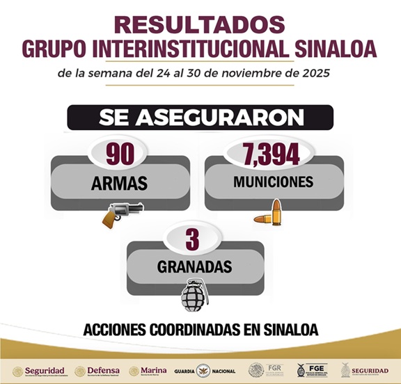 Operativos en Sinaloa resultan en 66 arrestos, 36 vehículos confiscados y casi una tonelada de droga decomisada